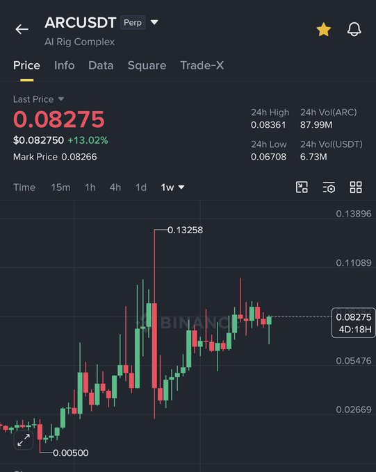 A Binance perpetual futures chart for ARCUSDT (AI Rig Complex) shows the price at $0.08275, up 13.02%, illustrating the substantial rally from a low of $0.00500 to a peak of $0.13258 that the post references as a 10X gain.