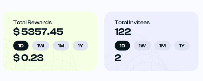 A dashboard displaying "Total Rewards" of $5357.45 (1D: $0.23) and "Total Invitees" of 122 (1D: 2), with toggle options for 1D, 1W, 1M, and 1Y views, illustrating the substantial cumulative returns mentioned in the post about checking share rewards on DeBox.