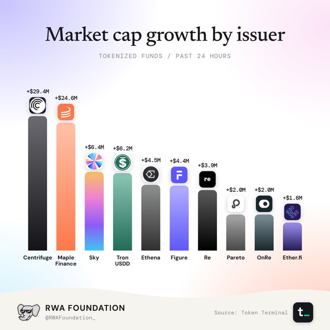 A bar chart titled "Market cap growth by issuer" for tokenized funds over the past 24 hours, showing Centrifuge leading at +$29.4M, followed by Maple Finance at +$24.6M, with other issuers including Sky, Tron USDD, Ethena, Figure, Re, Pareto, OnRe, and Ether.fi.