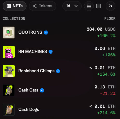 A dark-themed NFT marketplace interface displays floor prices for five collections: QUOTRONS at 284.00 USDG (+100.2%), RH MACHINES at 0.06 ETH (+106%), Robinhood Chimps at <0.01 ETH (+164.6%), Cash Cats at 0.13 ETH (-21.2%), and Cash Dogs at <0.01 ETH (+214.6%), with all but Cash Cats showing significant gains over the 1-day timeframe.