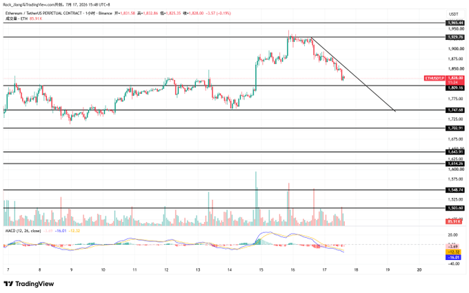 A TradingView candlestick chart for Ethereum/TetherUS (ETH/USDT) on Binance shows recent price action around $1,828 with MACD indicator below.