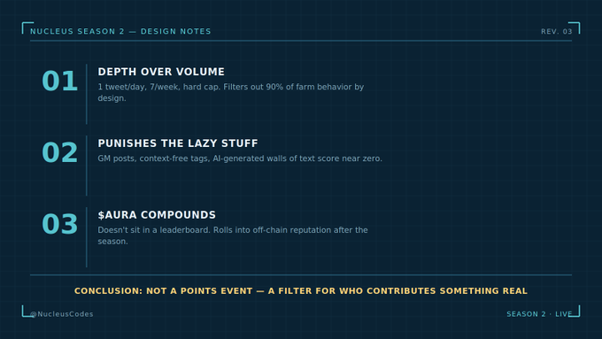 The image displays a design document titled "NUCLEUS SEASON 2 — DESIGN NOTES" outlining three key principles: (1) Depth Over Volume with a hard cap of 1 tweet/day and 7/week, (2) Punishing Lazy Stuff via low scores for GM posts and AI text, and (3) $AURA Compounding that rolls into off-chain reputation, concluding it's "not a points event — a filter for who contributes something real."

This visual directly reinforces the post's first point by showcasing the "Depth Over Volume" design choice in a structured, technical format, with the "1 tweet/day, 7/week, hard cap" text explicitly visible to validate the author's claim about the scoring system.