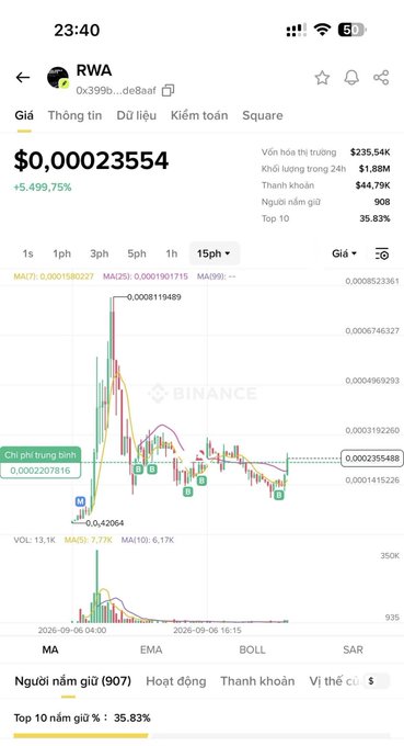 A mobile screenshot of a Binance trading chart for RWA token priced at $0.00023554, showing a 5,499.75% increase with candlestick data.