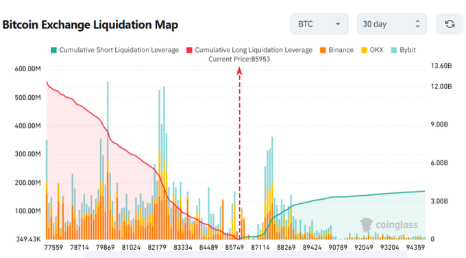 The image is a 30-day Bitcoin (BTC) Exchange Liquidation Map showing cumulative short (green) and long (red) liquidation leverage across exchanges (Binance, OKX, Bybit), with BTC at $85,953 and long-side leverage roughly 3.3x greater than short-side. The chart visually confirms the post's claim: a 10% price drop would trigger ~$12.3B in long liquidations, while a 10% rise would liquidate only ~$3.8B in shorts, highlighting a significant liquidity imbalance favoring the downside.