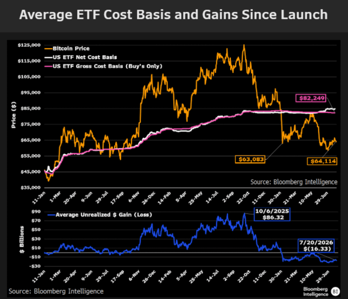 The image, titled "Average ETF Cost Basis and Gains Since Launch" (sourced from Bloomberg Intelligence), tracks Bitcoin's price against the US ETF Net and Gross Cost Basis from January 2024 to June 2026. Key data points show Bitcoin at $64,114 against a net cost basis of $82,249 as of 7/20/2026, illustrating that the average ETF investor is indeed down approximately 22%, which supports the post's claim about the average ETF investor's losses while highlighting the long-term buying opportunity.