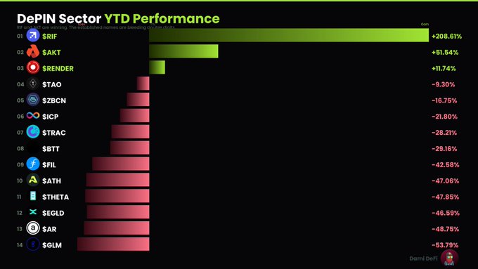 A DePIN sector YTD performance chart ranking 14 tokens from RIF (+208.61%) at the top to SOLM (-53.79%) at the bottom, showing that only $RIF, $AKT (+51.54%), and $RENDER (+11.74%) are in positive territory while the rest, including $TAO (-9.30%), $ICP (-21.80%), $TRAC (-28.21%), $BTT (-29.16%), and $FIL (-42.58%), are down.