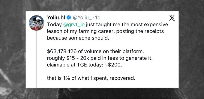 A tweet from @Yoliu.hl (@Yoliu_) sharing a costly airdrop farming lesson, reporting $63,178,126 in volume on the @grvt_io platform, $15-20k spent in fees, but only $200 claimable at the TGE—a 1% recovery—illustrating the post's warning that farming airdrops on a tokenless perp dex without being a profitable trader is a negative expected value activity.