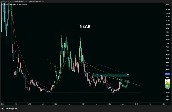 A TradingView candlestick chart for the NEAR cryptocurrency (NEAR/USD on BITSTAMP) spanning 2022 to 2027, showing price action from highs above 12,000 down to lows around 1,500, with multiple moving averages plotted.