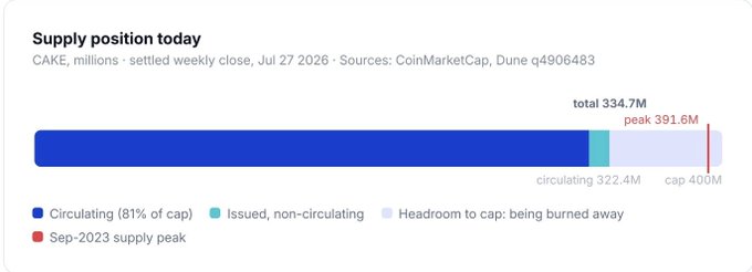 A supply position chart showing CAKE at 334.7M total (322.4M circulating, representing 81% of the 400M cap), down 14.5% from the September 2023 peak of 391.6M, illustrating the token's ongoing deflationary trend through weekly buybacks and burns.
