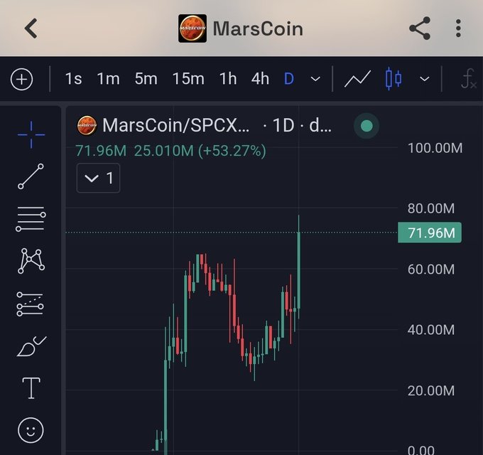A cryptocurrency chart on TradingView showing 'MarsCoin/SPCX' with a price of 71.96M, market cap 25.010M, and a gain of +53.27% on the daily timeframe.