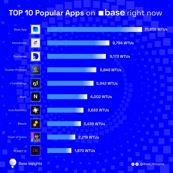 An infographic titled 'TOP 10 Popular Apps on Base right now' from Base Insights (@Base_Insights), ranking apps by WTUs including Base App (31,856), Aerodrome (9,794), Dustswap (9,173), Cluster Protocol, o1.exchange, Nuzo, Axis Robotics, Beezie, Clash of Coins, and PLANET IX (1,870).