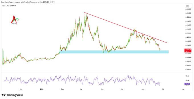 A TradingView 4-hour chart of KITE/USD shows the price testing a key horizontal support zone around $0.12 after a prolonged downtrend marked by a descending trendline and successive lower highs, with the RSI indicator at the bottom near oversold levels (~30.36), visually reinforcing the post's message that holding this demand zone could trigger a relief bounce, while a breakdown would confirm further downside.