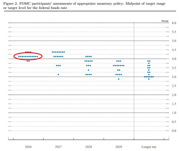 A dot plot chart titled 'Figure 2. FOMC participants' assessments of appropriate monetary policy' showing projections for the federal funds rate from 2026 to the longer run, with 2026 values circled in red.
