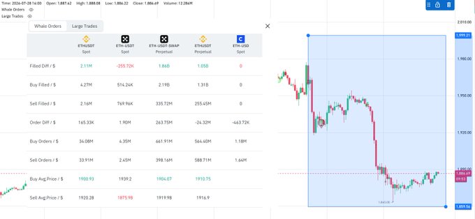 Trading dashboard showing whale orders for ETH/USDT and ETH/USDC perpetual contracts with a price chart on the right side displaying a downtrend.