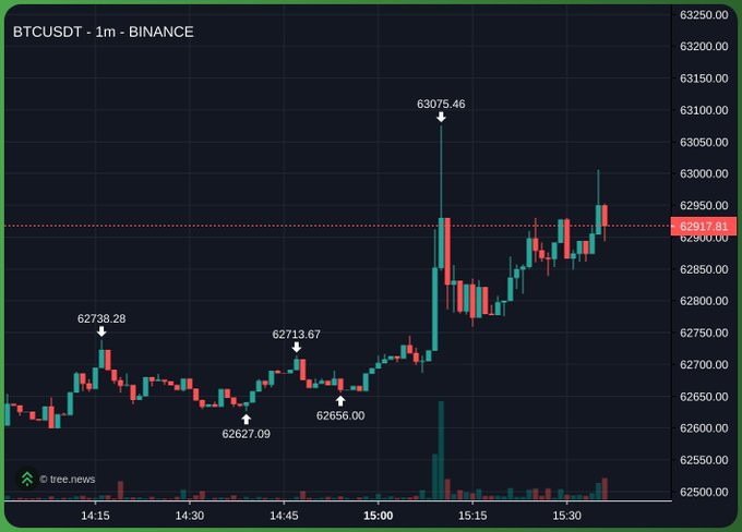 BTCUSDT 1-minute chart from Binance showing a sharp price spike from ~$62,656 to $63,075.46 followed by a quick reversal back to $62,917.81, illustrating the erratic, whippy candle action referenced in the post.