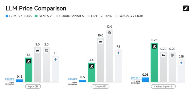 A bar chart titled 'LLM Price Comparison' showing pricing for GLM-5.3-Flash, GLM-5.2, Claude Sonnet 5, GPT-5.6 Terra, and Gemini 3.7 Flash across Input, Output, and Cached Input categories, with GLM models marked at 50% off for limited sale.