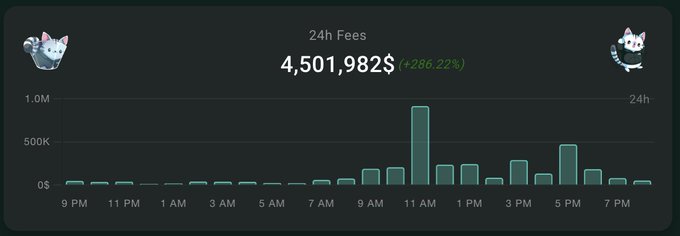 The image shows a 24-hour fee chart on Solana displaying $4,501,982 in total fees (+286.22%), with a dramatic spike around 11 AM reaching nearly 1M and another notable peak near 5 PM, illustrating the network's record-breaking traffic. This visualizes the post's point about Solana's busiest day, where the resource fee mechanism incentivizes developers to optimize usage so that such heavy traffic takes up only a small fraction of the network's capacity.