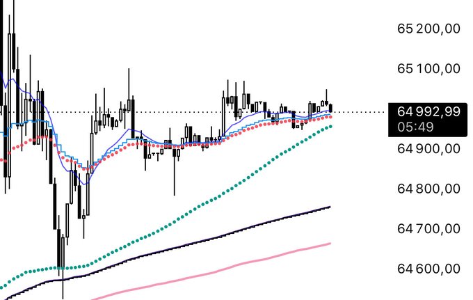 A candlestick chart shows price action ranging between roughly 64,600 and 65,200, with the latest quote reading **64,992.99 at 05:49**, while several moving averages (blue, red, pink, green dotted) slope upward beneath the price—suggesting the "lulz" post is mockingly celebrating an upward trend.