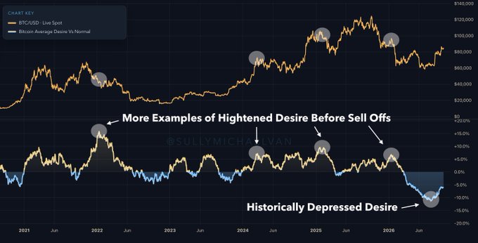 A dual-panel chart from 2021-2026 tracks BTC/USD price (top, $20K-$140K) against the Bitcoin Average Desire Vs Normal sentiment indicator (bottom, ranging from -20% to +15%), with gray circles marking local peaks of "Heightened Desire Before Sell Offs" and an arrow pointing to "Historically Depressed Desire" near -15% in 2026—visually reinforcing the author's caution against using such sentiment data to time the long-term HODL market.