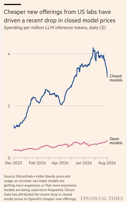 A Financial Times line graph titled 'Cheaper new offerings from US labs have driven a recent drop in closed model prices,' showing daily spending per million LLM inference tokens for closed models (declining) and open models (steady) from Dec 2025 to Aug 2026.