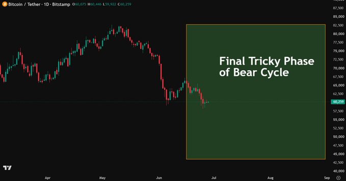 A Bitcoin/Tether price chart from Bitstamp showing a downtrend with a highlighted green section labeled 'Final Tricky Phase of Bear Cycle' spanning from late June through September.