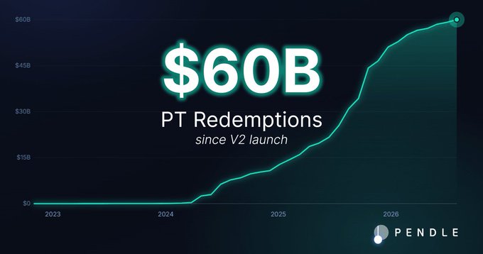 The image is a Pendle-branded line chart showing PT (Principal Token) redemptions reaching $60B since the V2 launch in 2023, with the curve rising sharply through 2025 and into 2026, visually reinforcing the post's claim about Pendle's compounding growth and record-breaking settlement volume.