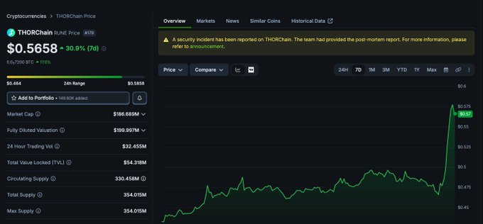 A screenshot of the THORChain (RUNE) cryptocurrency price page showing a current price of $0.5658 with a 30.9% gain, displaying a 24-hour price chart trending sharply upward, alongside an alert banner noting that "A security incident has been reported on THORChain"—an ironic contrast to the post celebrating THORChain's growing recognition and integrations.