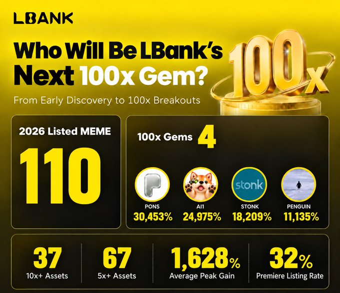 LBank's promotional graphic highlights its early discovery track record, showcasing 110 listed MEME tokens for 2026, four 100x gems (PONS at 30,453%, AI1 at 24,975%, STONK at 18,209%, and PENGUIN at 11,135%), 37 assets with 10x+ gains, 67 with 5x+, a 1,628% average peak gain, and a 32% premiere listing rate, reinforcing the post's message that early market positioning provides an edge.
