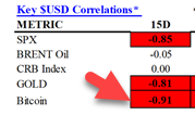 In the image, a spreadsheet shows a red and yellow bar graph with a key for "Key SUDD Correlations". The bars represent different cryptocurrencies including Bitcoin and Gold against various indicators such as Spx and Bollinger Bands. One of the bars shows the correlation betweenUSD vs Bitcoin while another demonstrates a relationship betweenUSDvsGold. A red arrow is pointing to a specific bar, highlighting its importance. The post in question suggests that the key trade for Best Correlation in the Macro market still remains the best cryptocurrency pairing - Bitcoin against Spx and Gold, with Bitcoin being tied at 0.87 compared to its counterparts.