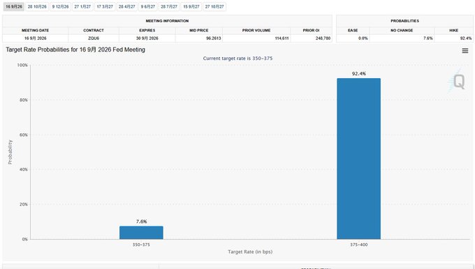 A financial chart showing 'Target Rate Probabilities for 16 9月 2026 Fed Meeting', with a 92.4% probability for a 375-400 bps rate and a 7.6% probability for 350-375 bps.