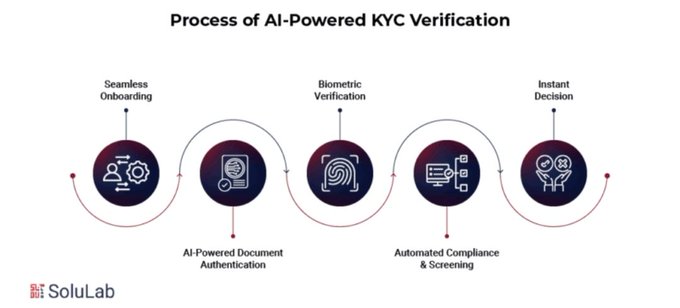 Infographic by SoluLab illustrating the 'Process of AI-Powered KYC Verification' in five steps: Seamless Onboarding, AI-Powered Document Authentication, Biometric Verification, Automated Compliance & Screening, and Instant Decision.