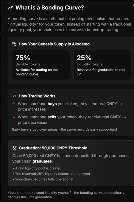 A dark-themed informational graphic titled "What is a Bonding Curve?" explains Canopy's automated liquidity mechanism, detailing a 75%/25% split between sellable and reserved liquidity tokens, and a 50,000 CNPY graduation threshold. The visual supports the post's claim that Canopy eliminates early-stage liquidity struggles by using a bonding curve that bootstraps trading and graduates into a real LP once funded.