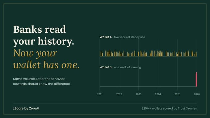 Dark green advertisement reading 'Banks read your history. Now your wallet has one.' with zScore by ZeruAI wallet scoring charts showing 'Wallet A' and 'Wallet B' activity from 2021-2026.