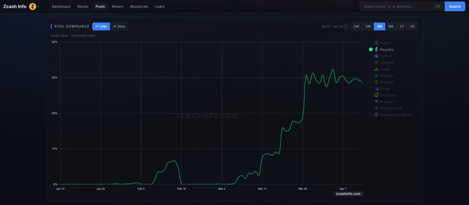 A dark-themed analytics dashboard from Zcash Info displays a "POOL DOMINANCE" line chart tracking Zcash mining pool market share from January 13 to April 7, with the Foundry pool showing a sharp rise to nearly 30% dominance by mid-March, while other pools like F2Pool, ViaBTC, and AntPool remain below 5%. The interface highlights the platform's capability to monitor mining pool distribution and network statistics, aligning with the update about Zcashinfo.com's expanded testnet support for developers and miners.