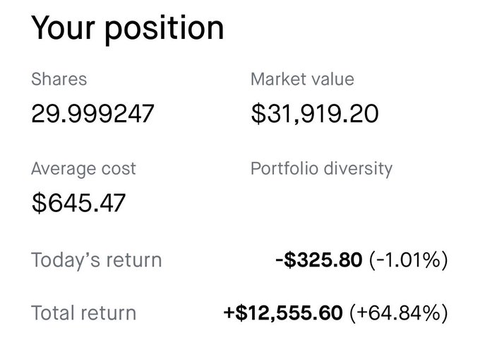 An investment portfolio screenshot showing a position with 29.999247 shares, a market value of $31,919.20, an average cost of $645.47, today's return of -$325.80 (-1.01%), and a total return of +$12,555.60 (+64.84%).