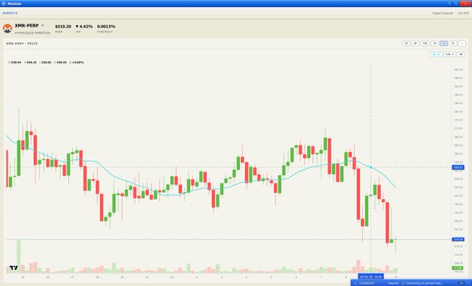 A TradingView chart of XMR-PERP (Hyperliquid Perpetual) showing the price at $319.20, down 4.42% with a 0.0013% funding rate, displaying candlesticks with the 20 EMA at $326.62 and 50 EMA at $340.62.