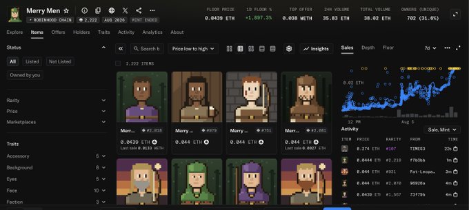 An NFT marketplace analytics page for a 'Merry Men Brotherhood Chain' collection, displaying pixel-art character items with prices in ETH, a sales activity graph, and various trait filters.