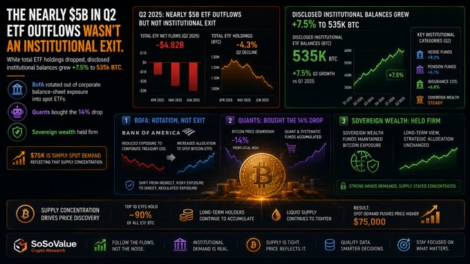 An infographic from SoSoValue titled 'THE NEARLY $5B IN Q2 ETF OUTFLOWS WASN'T AN INSTITUTIONAL EXIT' analyzing Bitcoin ETF flows with sections on BoFA rotation, Quants, Sovereign wealth, and supply concentration data.