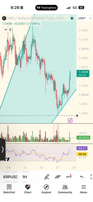 TradingView chart on a mobile device displaying the XRP/USDT perpetual contract at 1.4498, up 1.98%, with an upward trend line and RSI indicator at 64.07.
