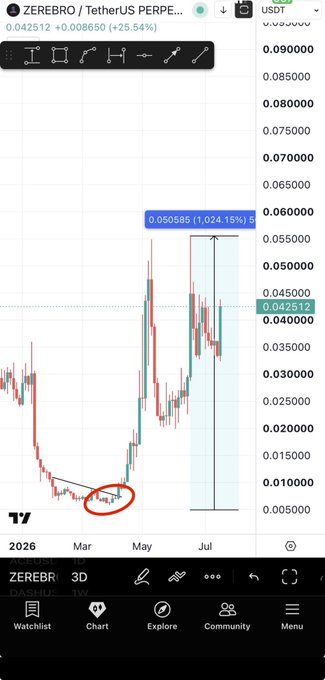 A TradingView chart displays ZEREBRO/TetherUS (ZEREBROUSDT) at $0.042512, up 25.54%, with a highlighted move showing a 1,024.15% gain to $0.050585, supporting the post's claim of a past 10x uptrend pattern for $CGPT to potentially follow.