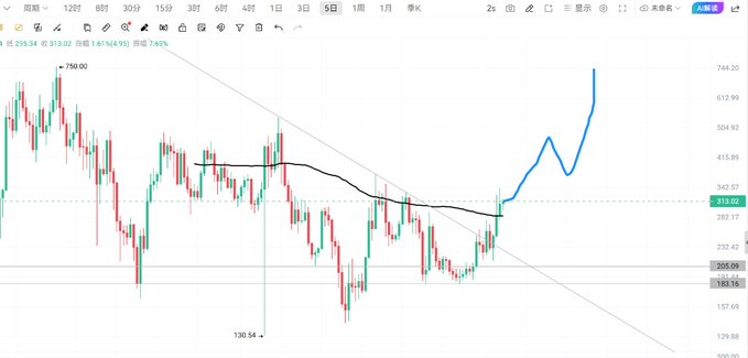 A stock/crypto candlestick chart showing a downward trend line breaking upward, with price levels at 750.00 and 130.54 visible.