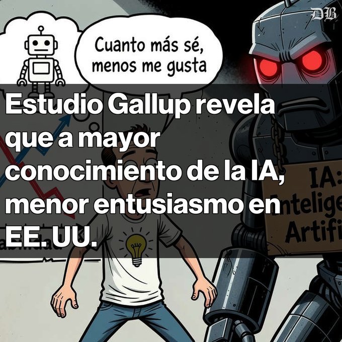 A Spanish-language graphic with the text 'Estudio Gallup revela que a mayor conocimiento de la IA, menor entusiasmo en EE.UU.' featuring a cartoon man and a robot with red eyes, with a speech bubble reading 'Cuanto más sé, menos me gusta'.