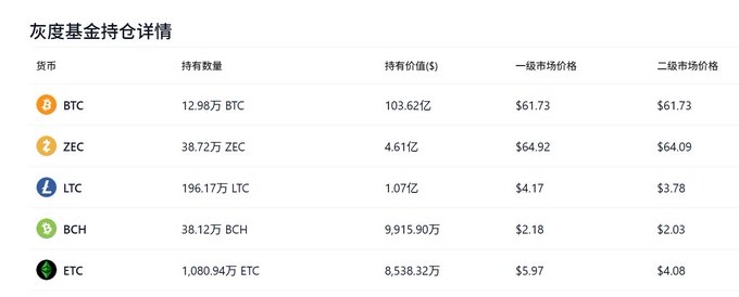 A table titled '灰度基金持仓详情' (Grayscale Fund Holdings Details) listing cryptocurrencies BTC, ZEC, LTC, BCH, and ETC with their holdings, holding value, and primary/secondary market prices.