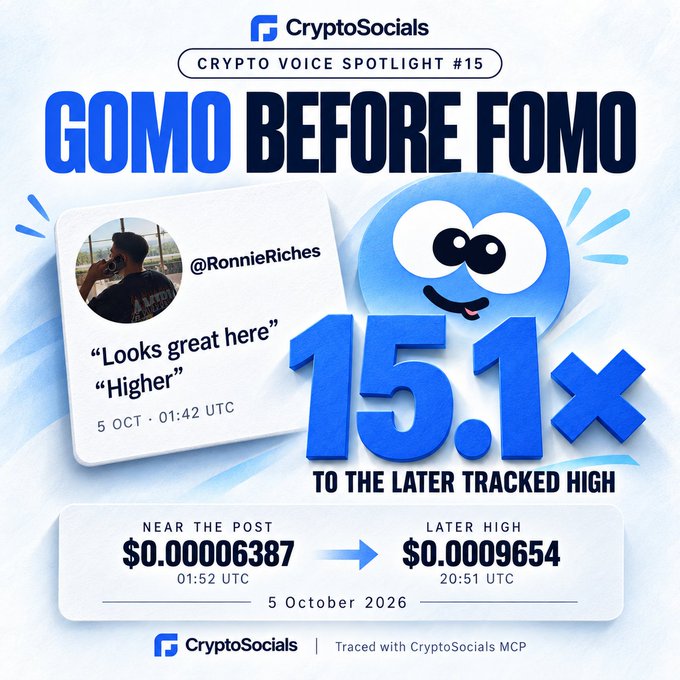 CryptoSocials 'Gomo Before Fomo' Voice Spotlight #15 highlights a post by @RonnieRiches from 5 Oct 01:42 UTC, showing a 15.1x gain from $0.00006387 (near the post) to a later tracked high of $0.00009654.