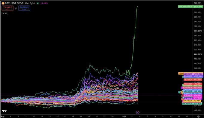 A TradingView 4-hour chart for BTCUSDT (Bitcoin) shows a massive relative performance comparison on Bybit, with the price axis displaying percentage gains ranging from -40.47% to over 420%, where the standout green line representing $USELESS has skyrocketed approximately 400% while most other memecoins and cryptocurrencies shown in multi-colored lines remain clustered between 0% and +100%, visually confirming the poster's bullish conviction that $USELESS is leading a memecoin rally likely to pull other established, liquid memes to new all-time highs.
