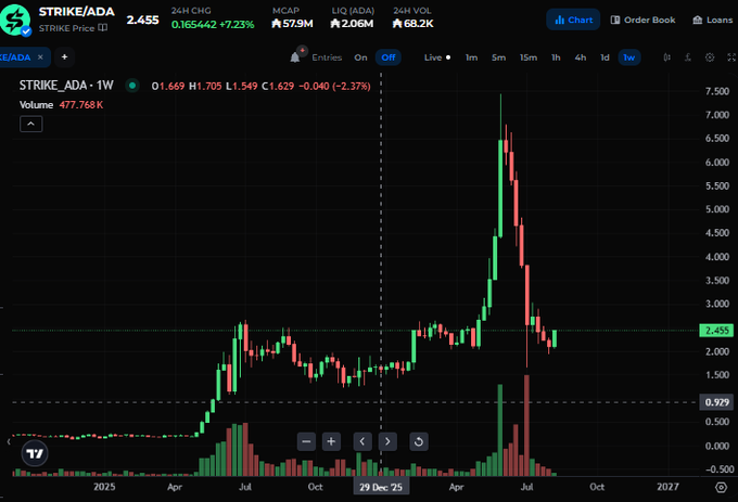 A weekly price chart of STRIKE/ADA from Minswap showing a dramatic spike to around 7.5 followed by a sharp correction back to 2.455, illustrating the liquidation-driven dip and subsequent recovery referenced in the post about the project's continued strength.