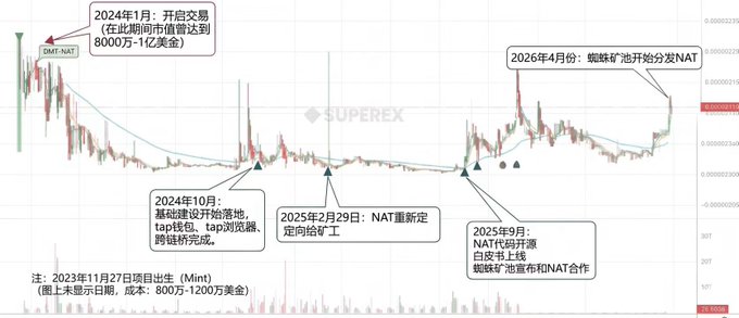 A cryptocurrency price chart from SUPEREX showing NAT/USDT with Chinese annotations marking key events in 2024-2026, including mentions of DMT:NAT, infrastructure developments, and mining activities.