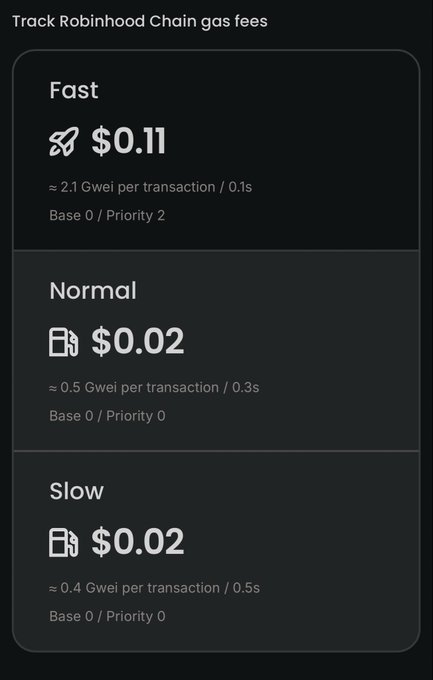A screenshot of Robinhood Chain gas fees showing three tiers: Fast at $0.11 (≈2.1 Gwei), Normal at $0.02 (≈0.5 Gwei), and Slow at $0.02 (≈0.4 Gwei). The image illustrates the 25x gas price increase mentioned in the post, highlighting the higher Fast tier cost compared to the still-cheap Normal and Slow options.