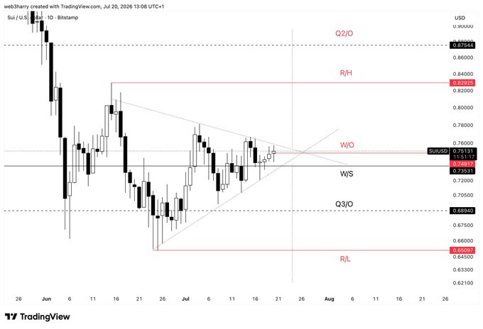 SUI/USD daily candlestick chart on Bitstamp from TradingView (web3harry, July 20, 2026), showing price action with key levels marked: Q2/O at 0.87544, R/H at 0.82925, W/O at 0.76151, W/S at 0.73531, Q3/O at 0.68940, and R/L at 0.65007.