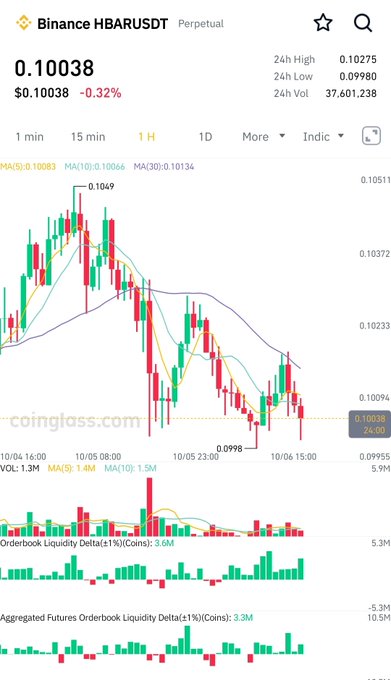 A Binance HBARUSDT Perpetual trading chart showing a 1-hour price decline from approximately $0.1049 to $0.10038 (-0.32%), with 24h high of $0.10275 and volume of 37,601,238.